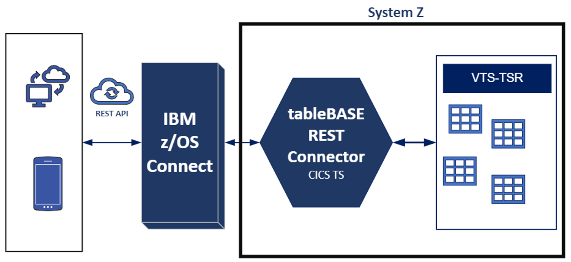 The diagram displays how a VTS-TSR connects to the REST Connector which connects to the z/OS Connect using the REST API to connect to modern applications