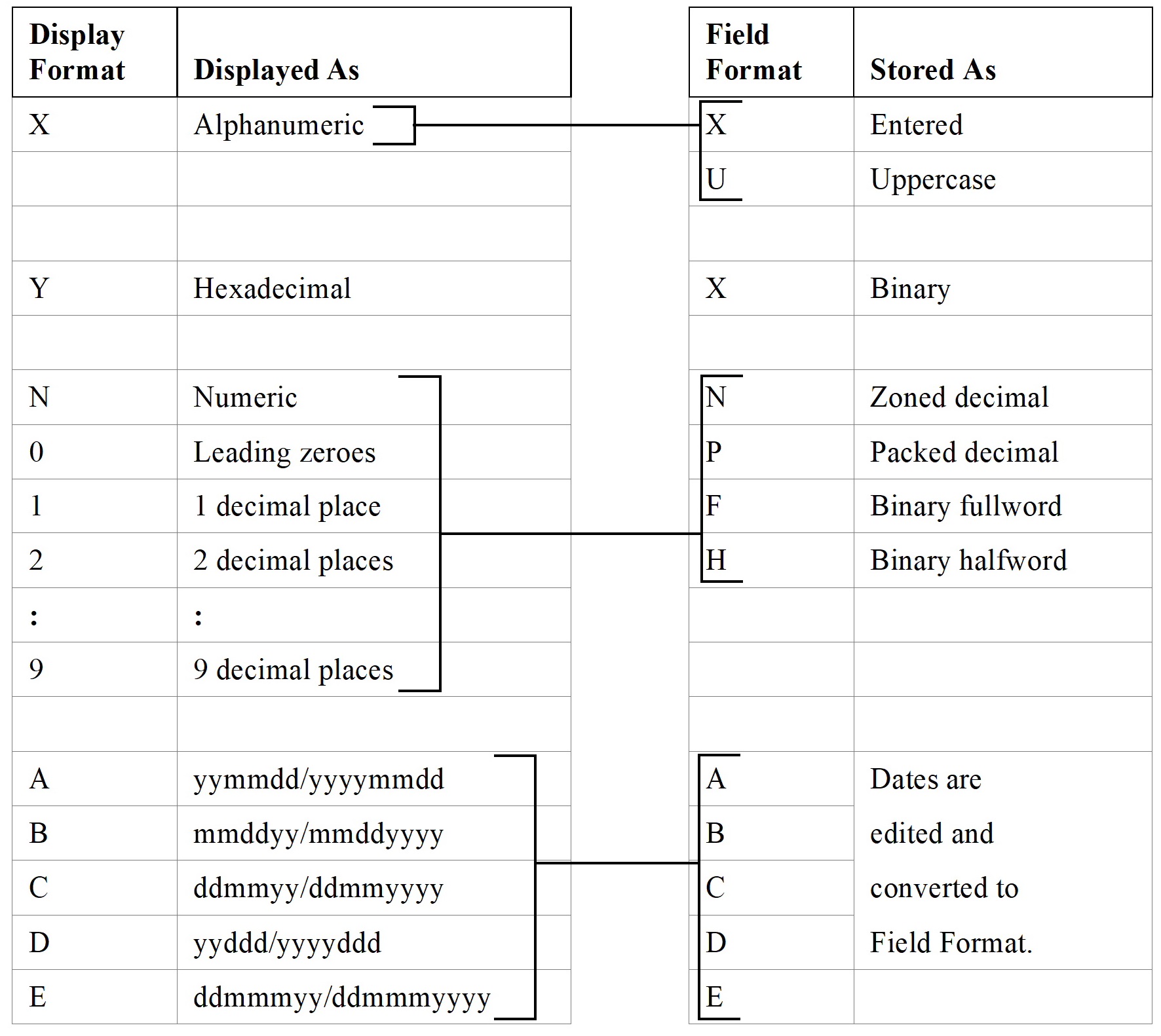 Display/Field Format Combinations