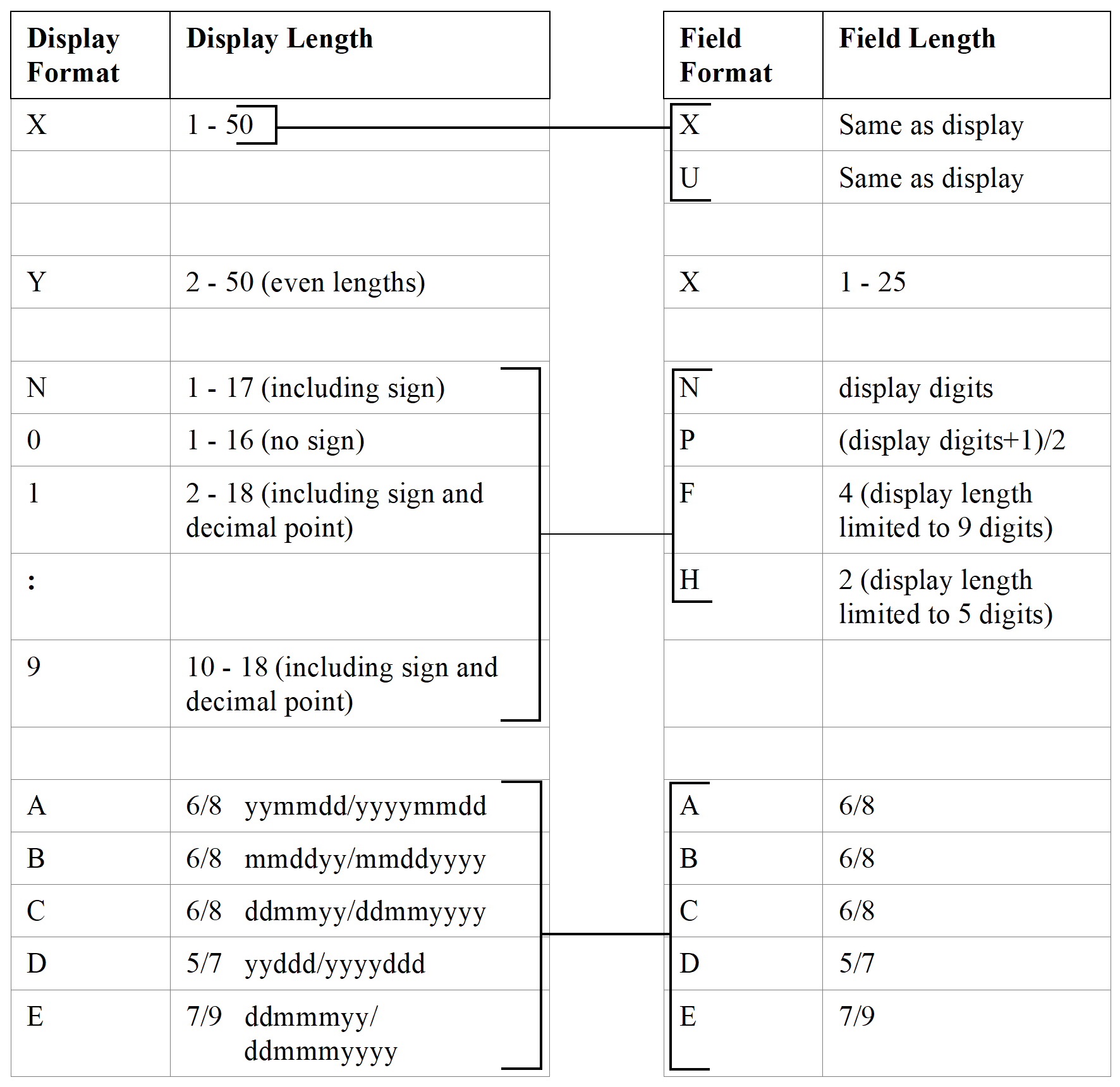 Display/Field Length Combinations