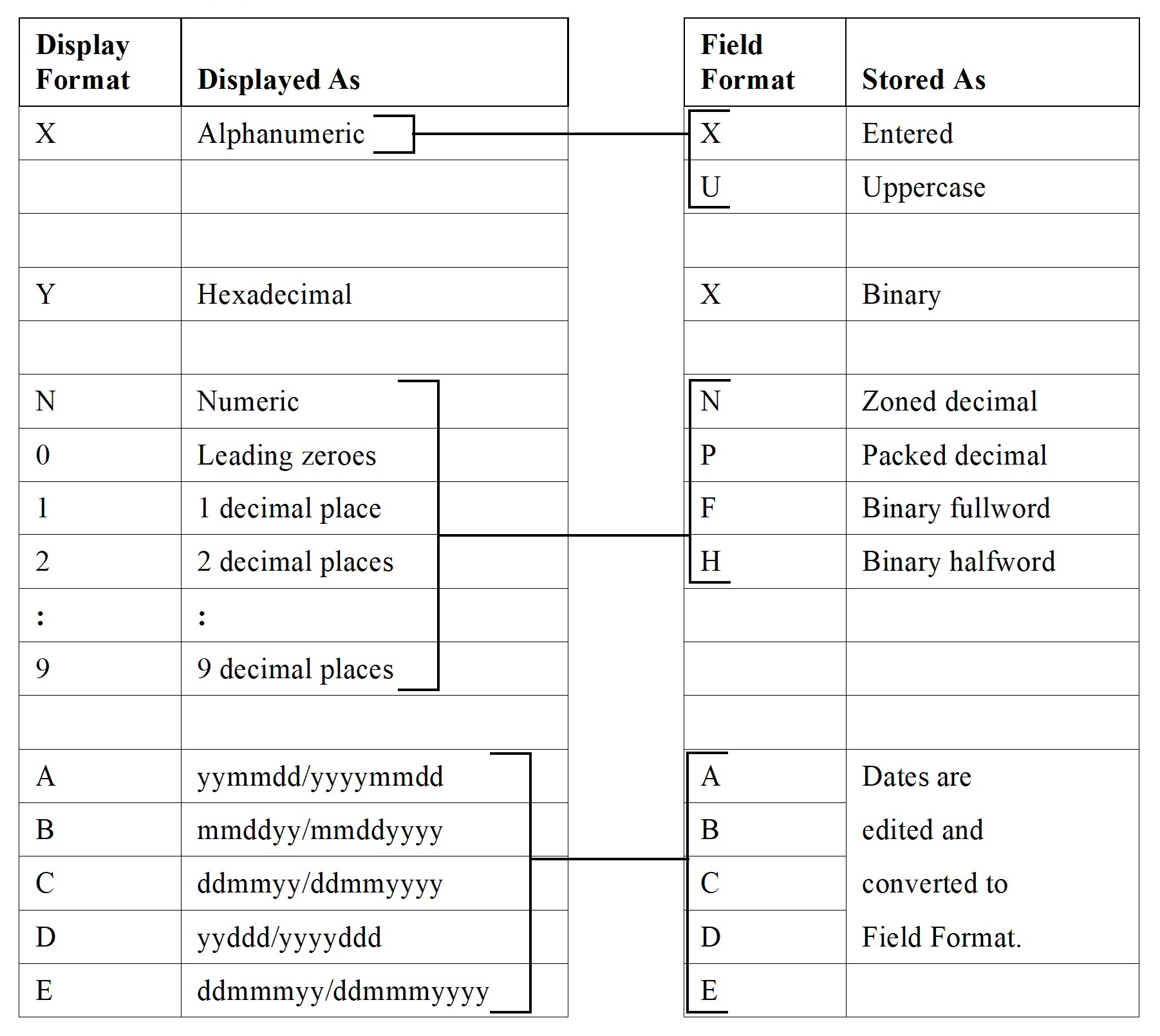 Display/Field Format Combinations