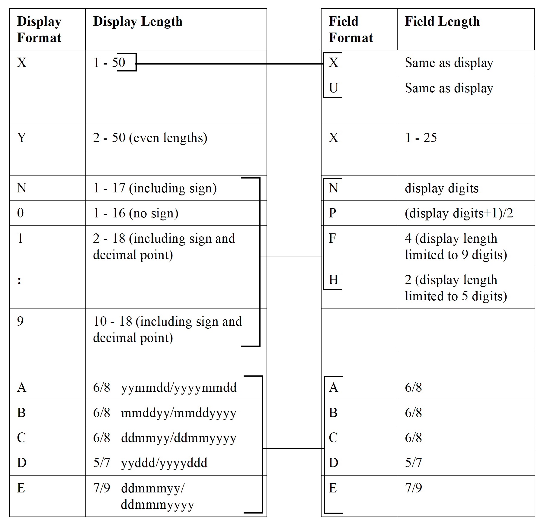 Display/Field Length Combinations