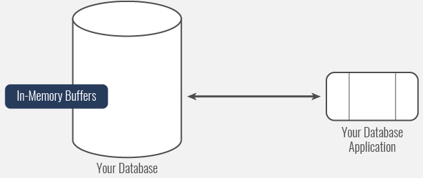 Database In-Memory Buffers