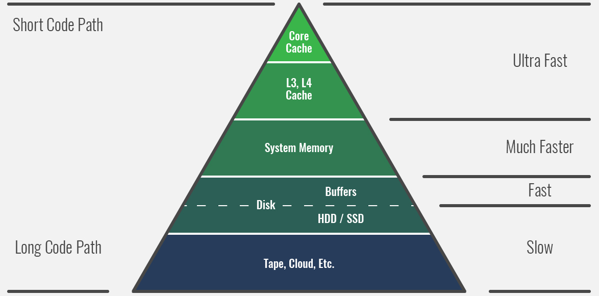 Memory Usage