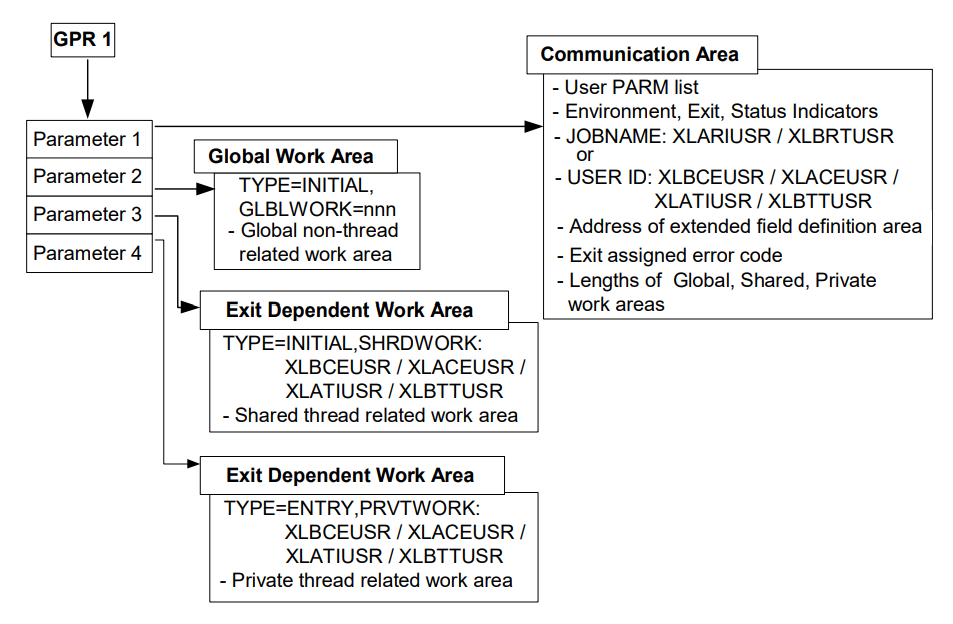 User exits overview