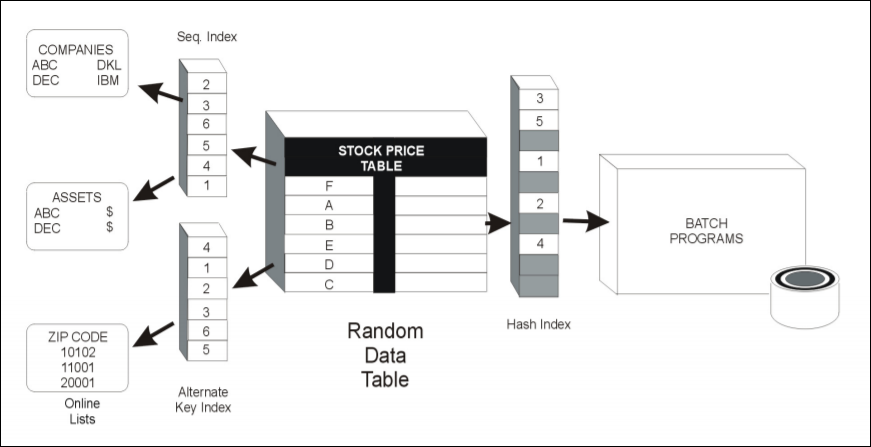 Alternate Indexes