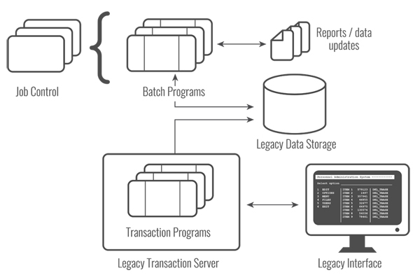 Application Anatomy