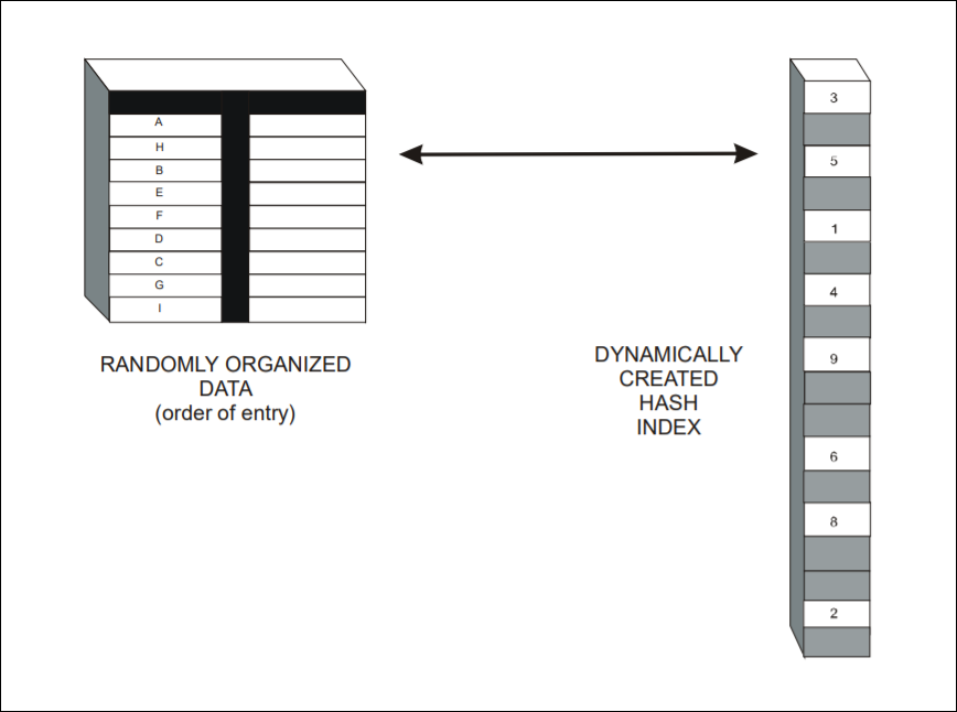 Dynamically Created Indexes Save Space and Process Faster