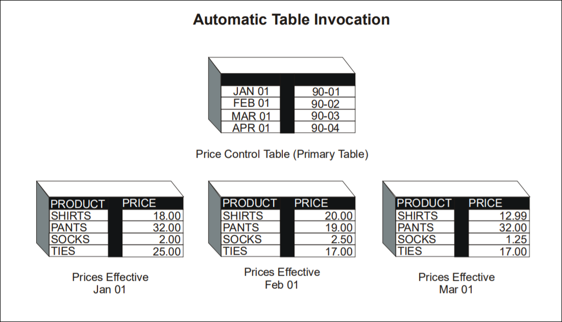 Indirect Access to Tables for Date Sensitive Data