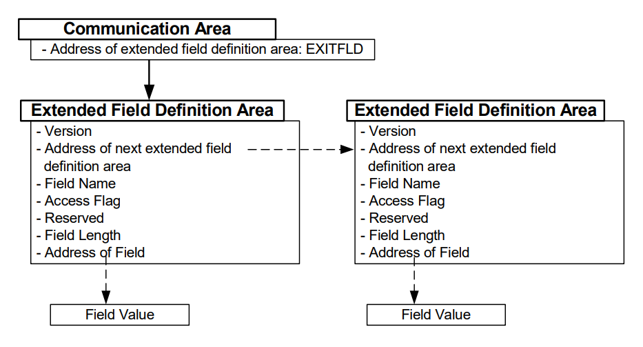 Extended Field Definition Area Layout