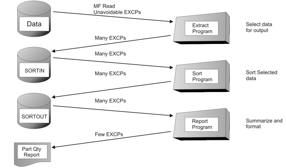 Traditional approach used for transaction processing