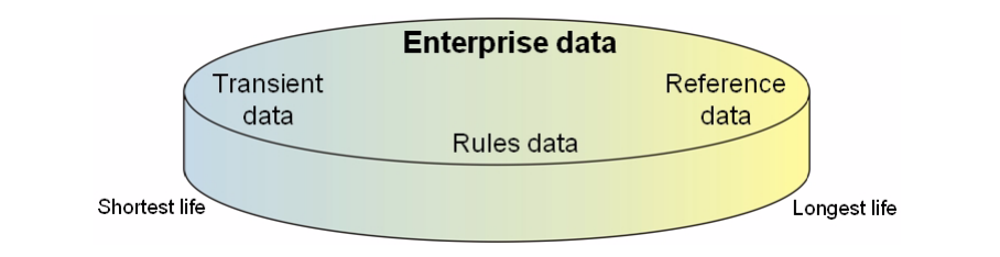 Types of data
