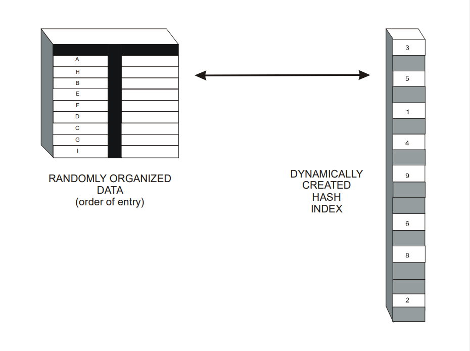 Dynamically Created Indexes Save Space and Process Faster