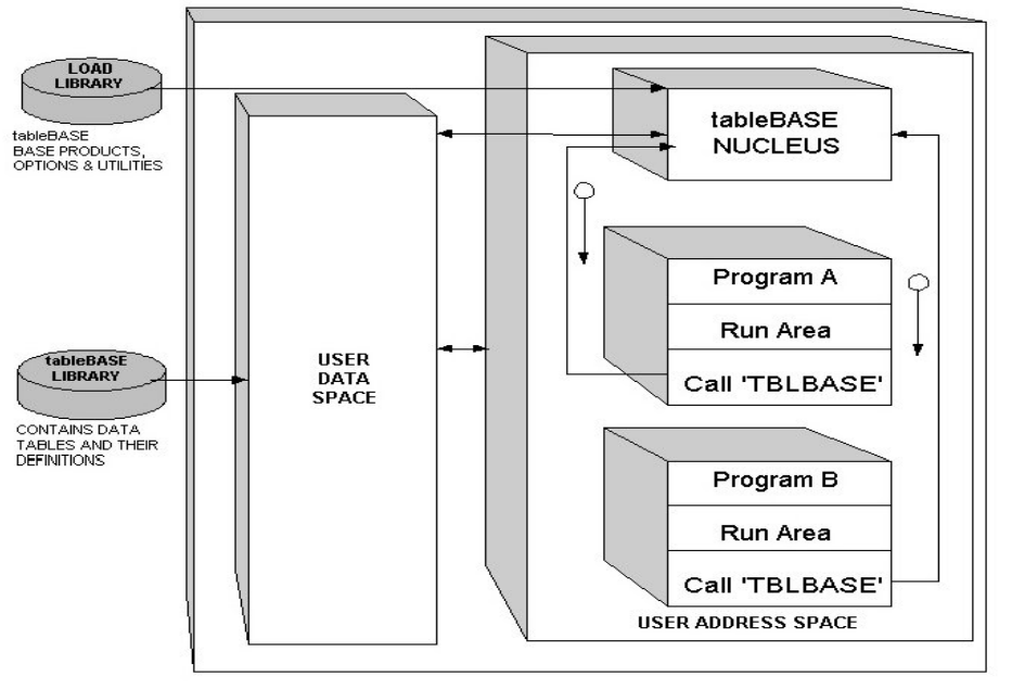 Accessing Tables