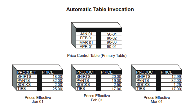 Indirect Access to Tables for Date Sensitive Data