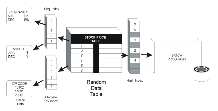 Alternate Indexes
