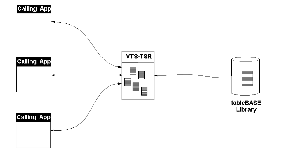 Shared TSR access using multiple regions