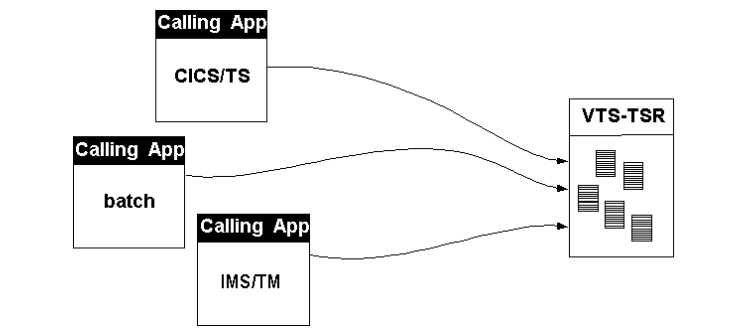Calling application accessing VTS table data