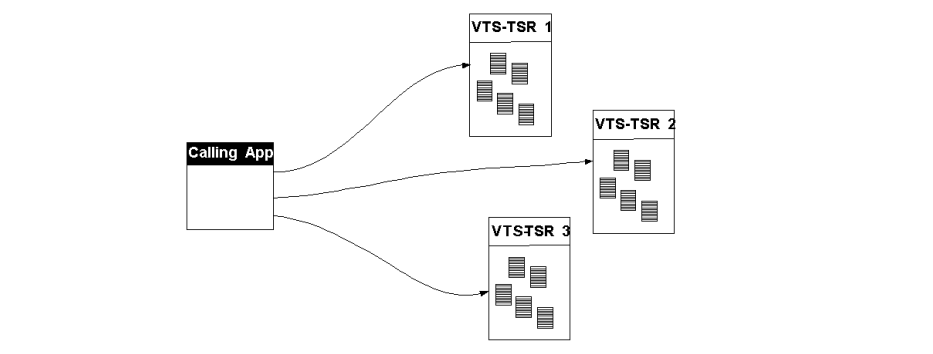 Multiple VTS-TSRs