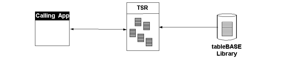 TSR access using a single region