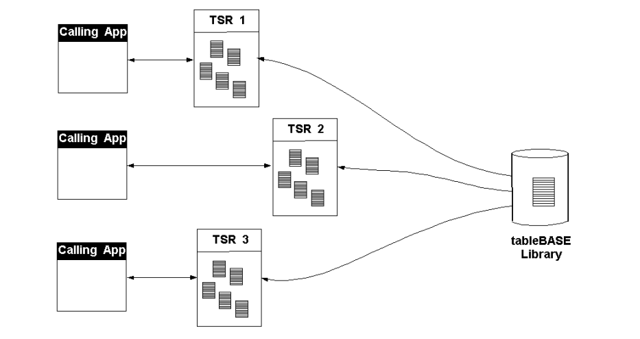 TSR access using multiple regions