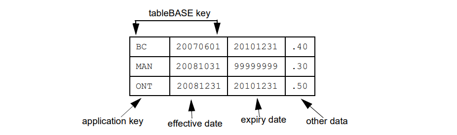 Keys required for date-sensitive processing