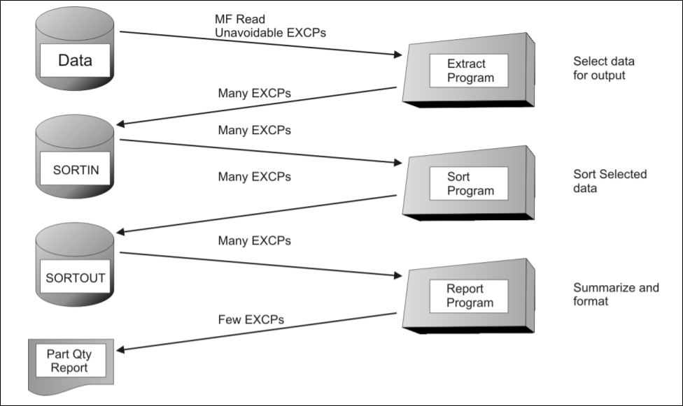 Traditional approach used for transaction processing