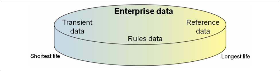 Types of data